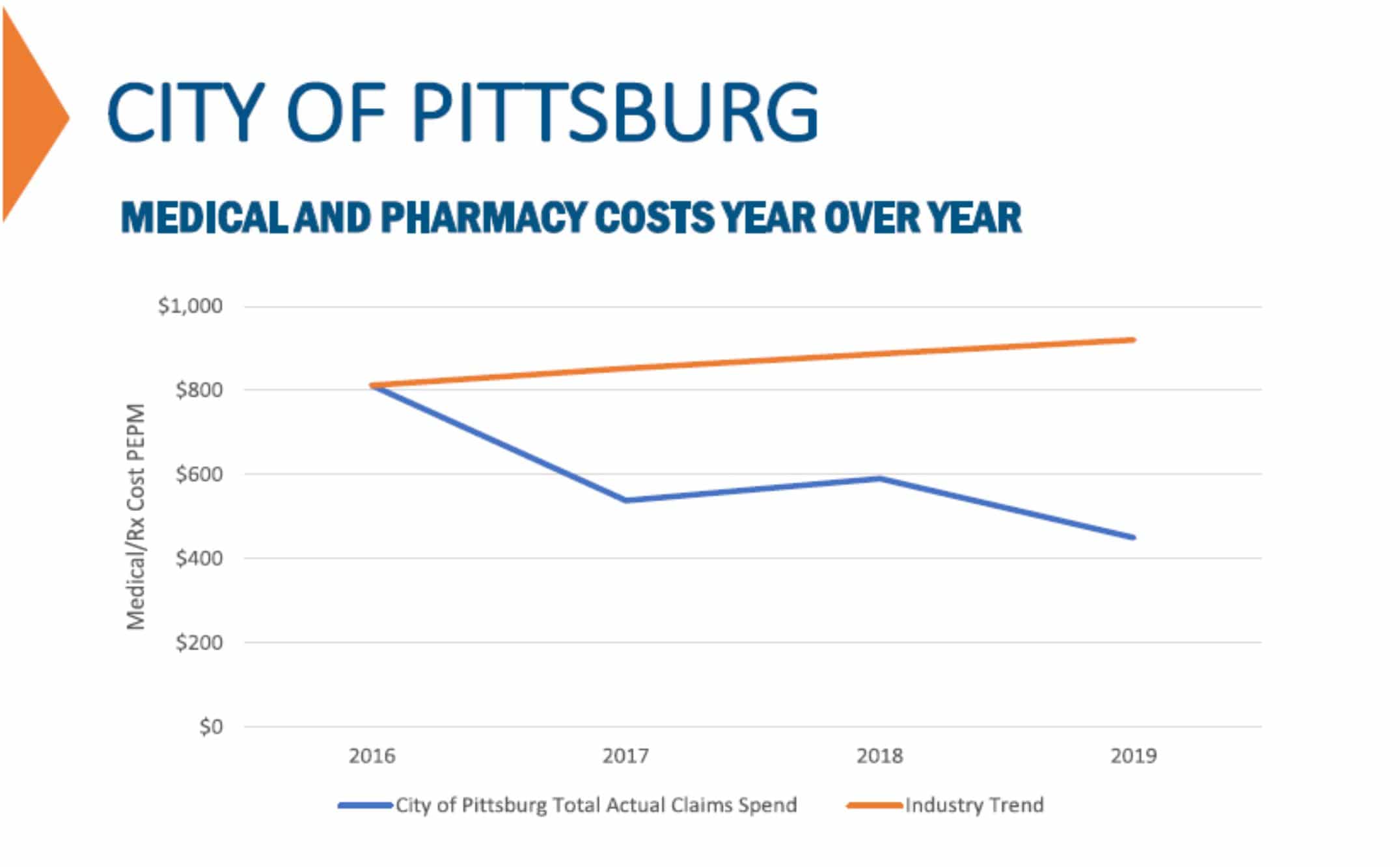 City Commission receives update on employee health plan