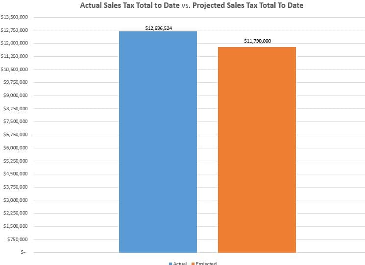 Public Safety Operations Sales Tax City of Pittsburg