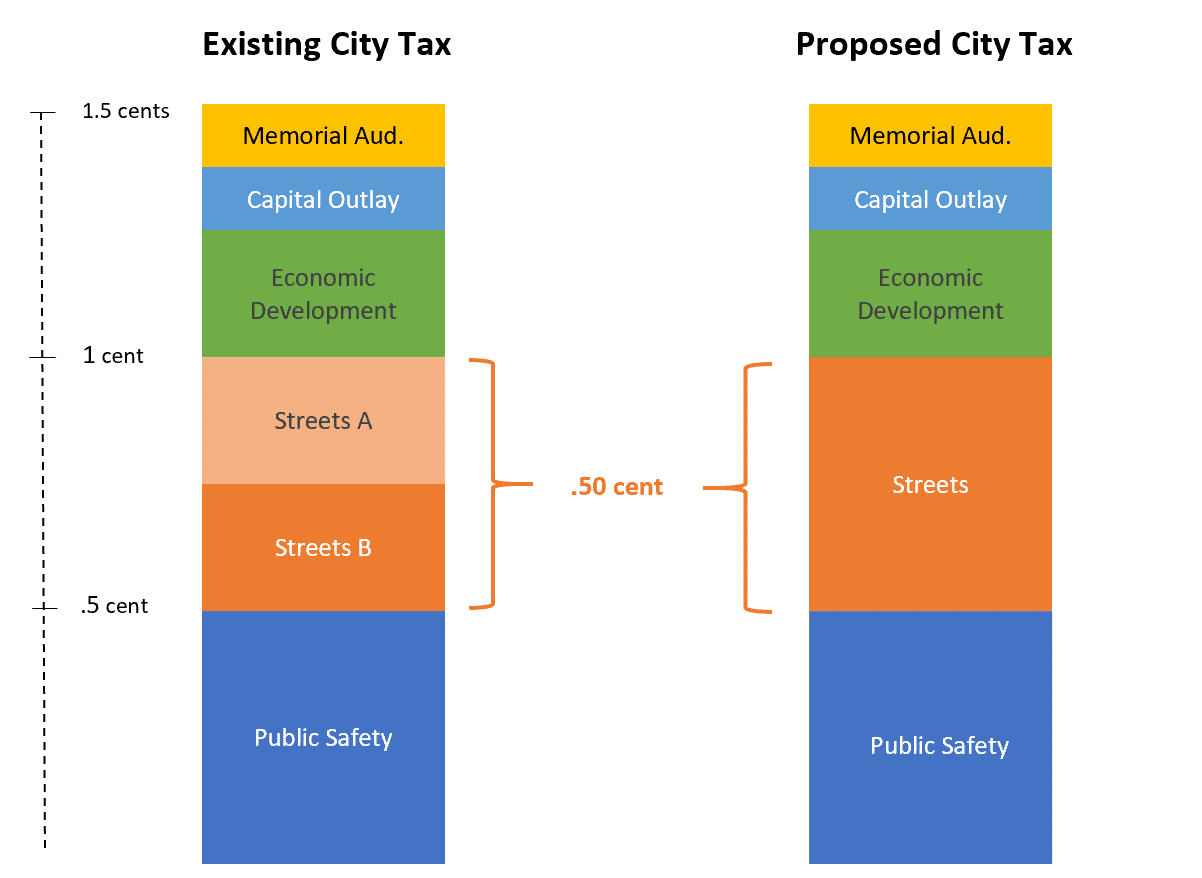Street Sales Tax City of Pittsburg
