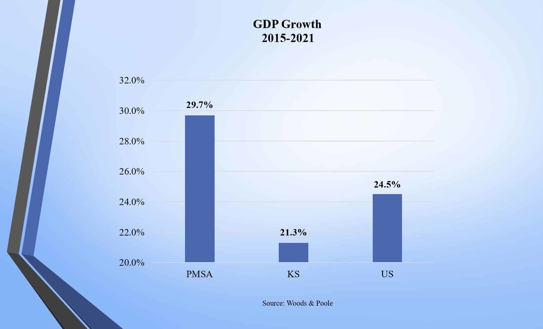 GDP Growth Chart
