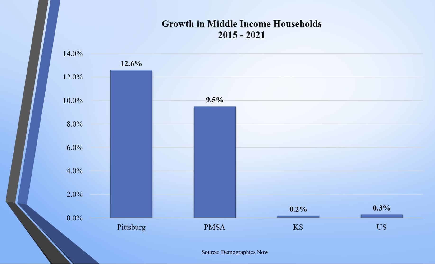 Middle Income Growth