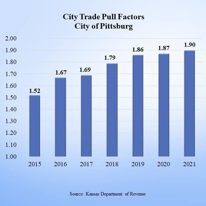 Retail Trade pull