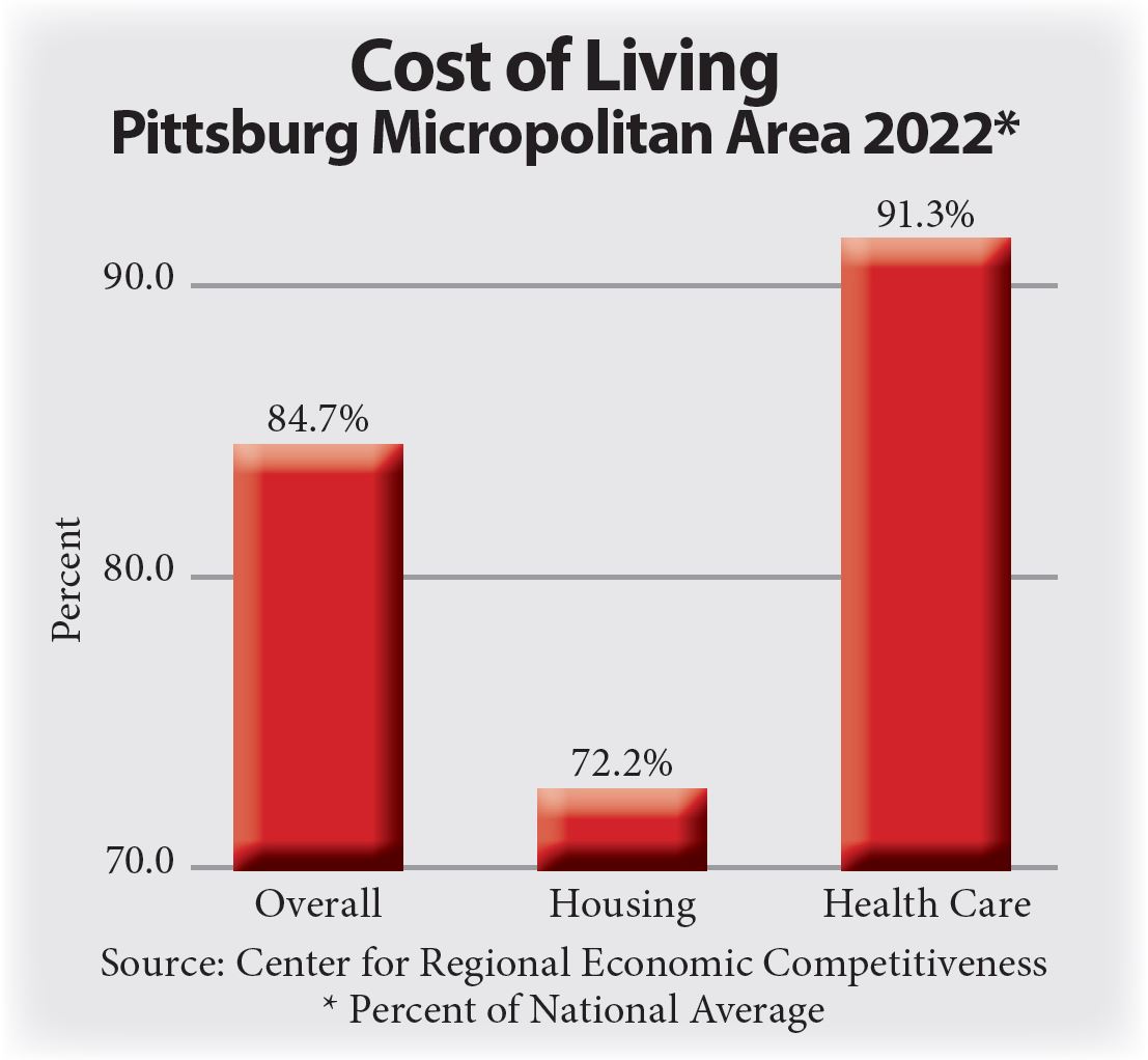 Cost of living numbers