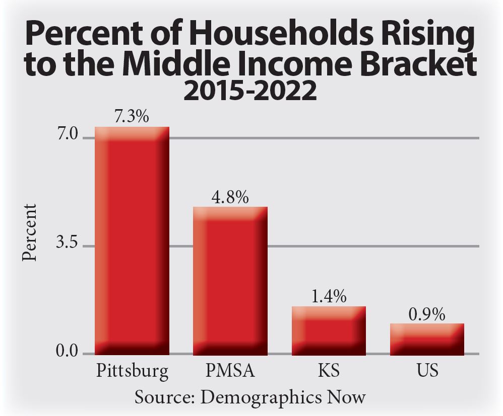 Growth in Middle Class