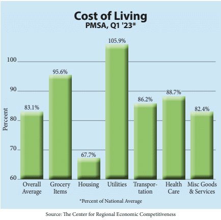 Cost of Living in Pittsburg