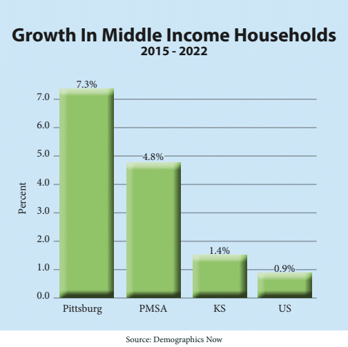 Growth in Middle Income Households