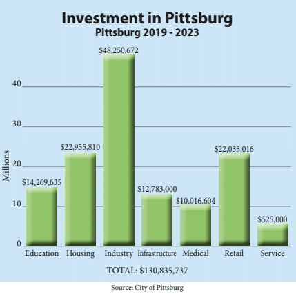 Investment in Pittsburg