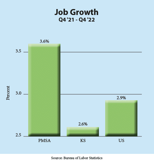 Job Growth