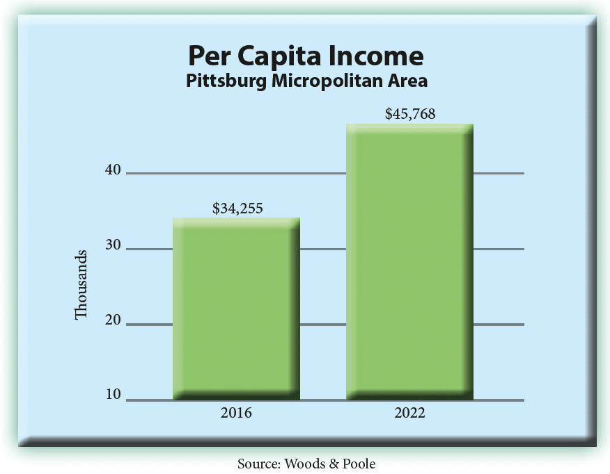 per capita income