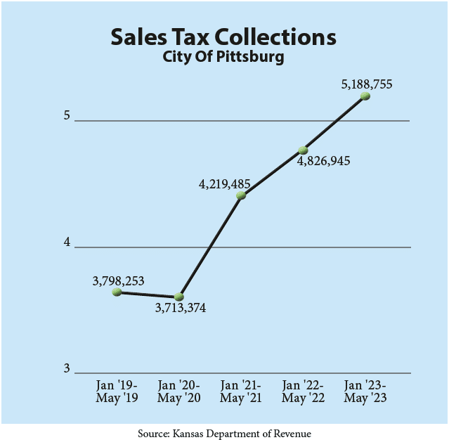 sales tax collections