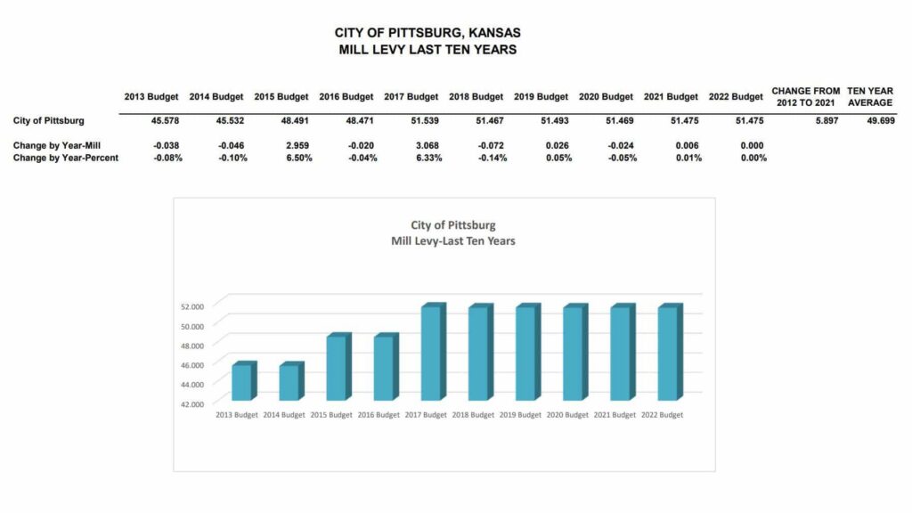 mill levy 10 year study