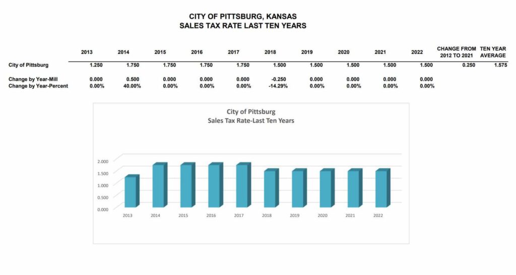 sales tax rate study